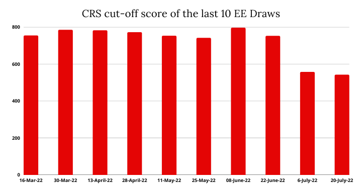 CRS Score of latest 10 PNP draw 20- June