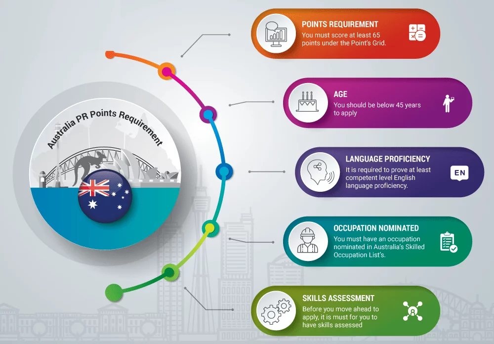 What Is The Australia PR Visa Eligibility?
