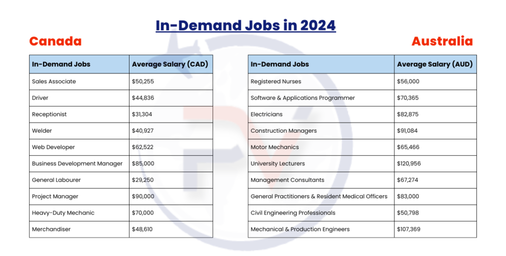 In Demand Jobs