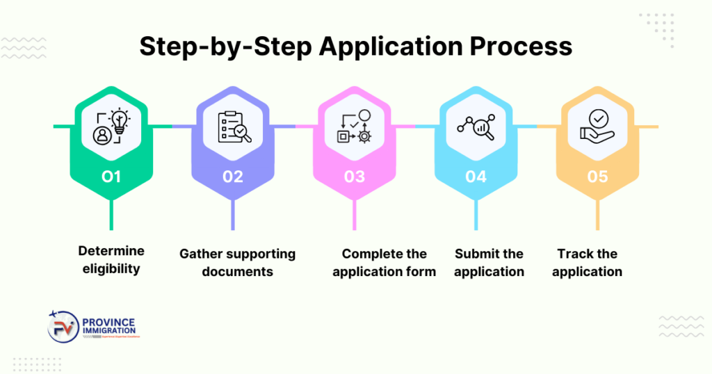 Step-by-Step Application Process for Canada Work permit